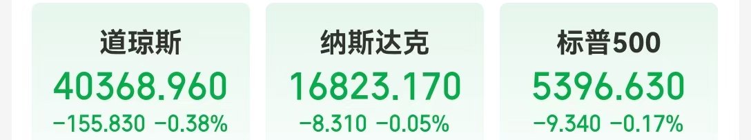 这只中概股大涨近300%！美股指数集体收跌，高盛警告：这些因素给美国和全球经济带来了重大风险