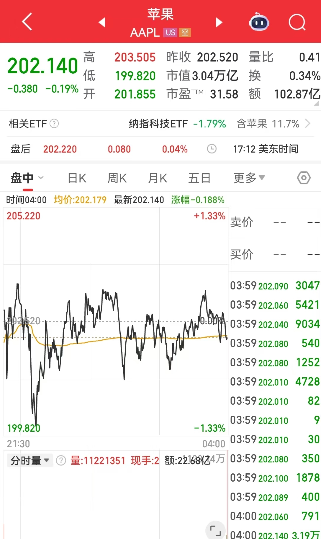 这只中概股大涨近300%！美股指数集体收跌，高盛警告：这些因素给美国和全球经济带来了重大风险