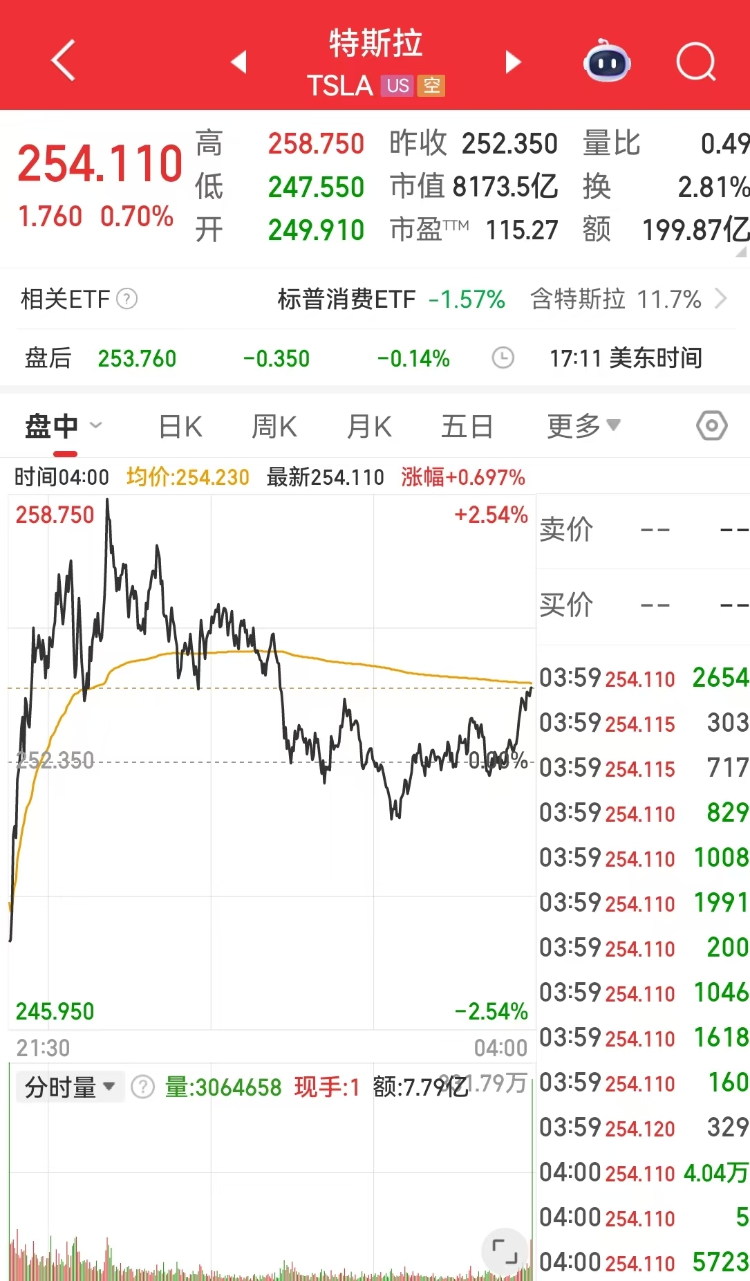 这只中概股大涨近300%！美股指数集体收跌，高盛警告：这些因素给美国和全球经济带来了重大风险