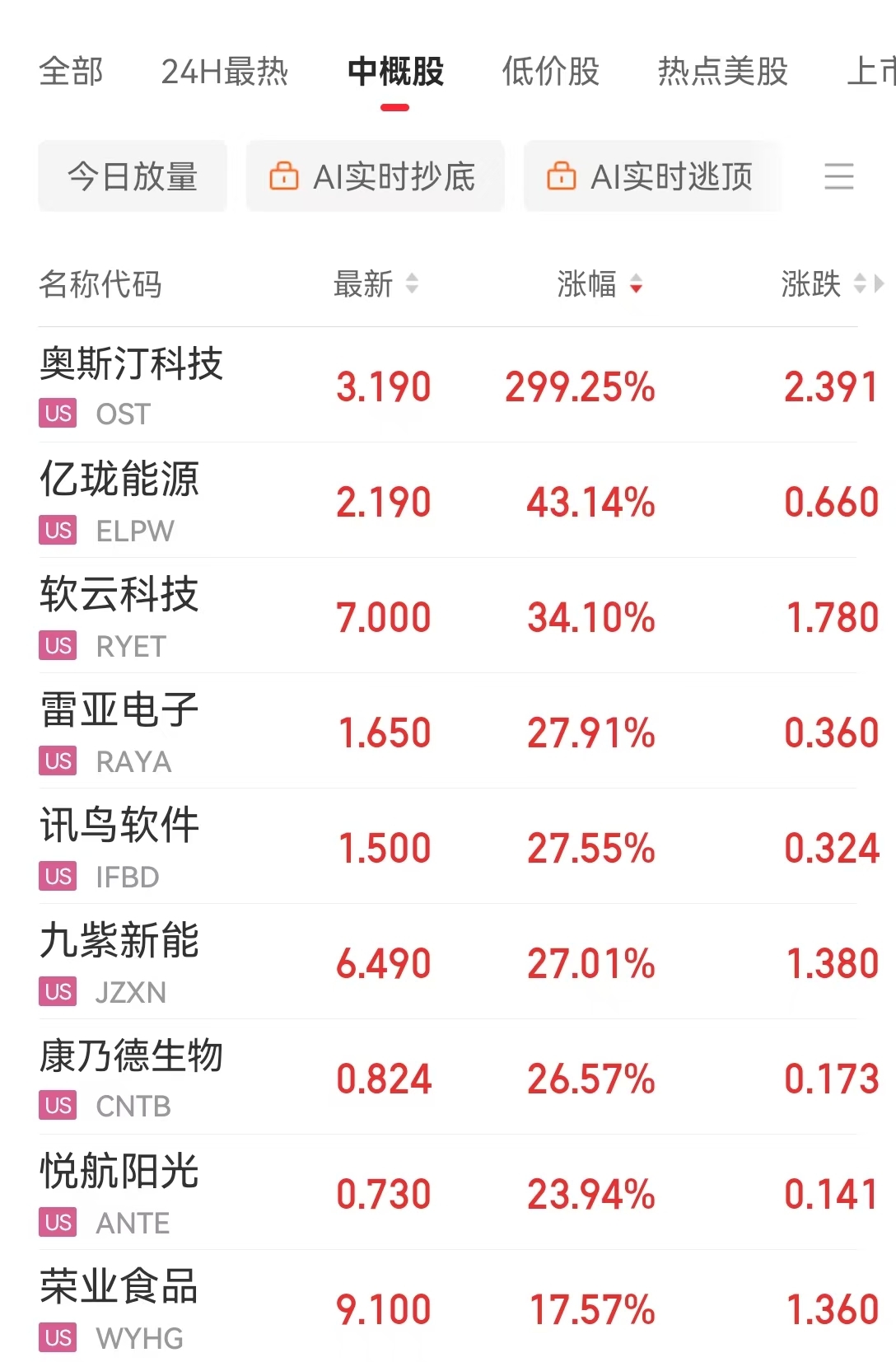 这只中概股大涨近300%！美股指数集体收跌，高盛警告：这些因素给美国和全球经济带来了重大风险