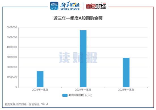 A股上市公司一季度合计回购294亿元 医药生物、交通运输、电子行业回购额居前