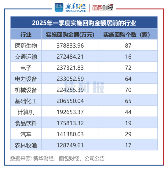 A股上市公司一季度合计回购294亿元 医药生物、交通运输、电子行业回购额居前