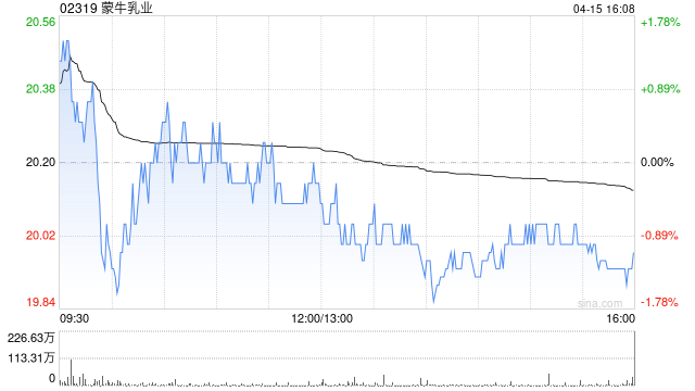 蒙牛乳业遭富达国际减持898.4万股 每股作价约18.89港元