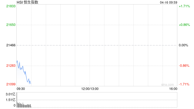 快讯：恒指低开0.70% 科指跌1.46% 科网股普跌