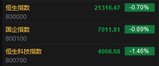 快讯：恒指低开0.70% 科指跌1.46% 科网股普跌
