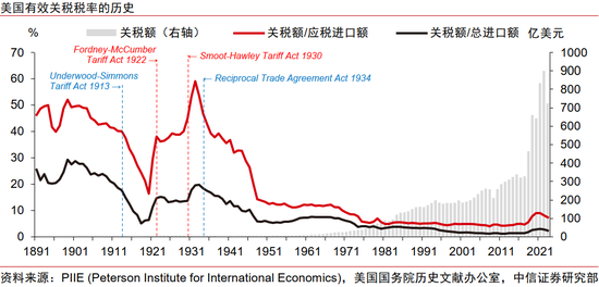 中信证券：美国大萧条时期的关税战与资产表现