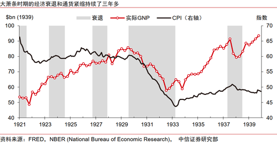 中信证券：美国大萧条时期的关税战与资产表现