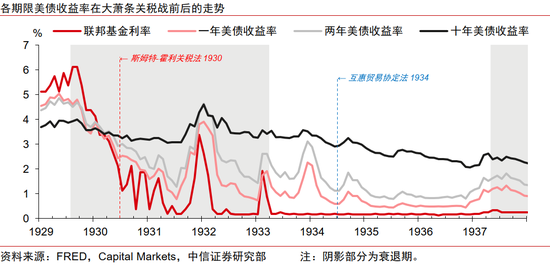中信证券：美国大萧条时期的关税战与资产表现