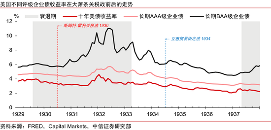 中信证券：美国大萧条时期的关税战与资产表现