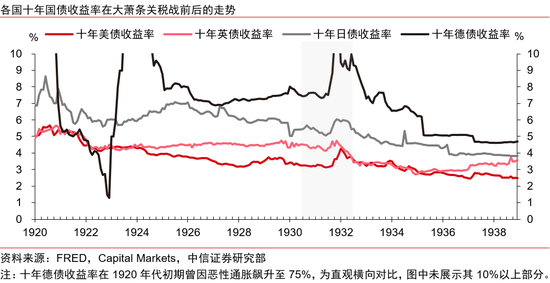 中信证券：美国大萧条时期的关税战与资产表现