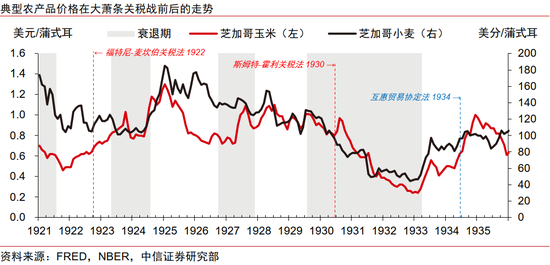 中信证券：美国大萧条时期的关税战与资产表现