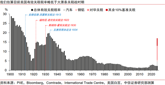 中信证券：美国大萧条时期的关税战与资产表现