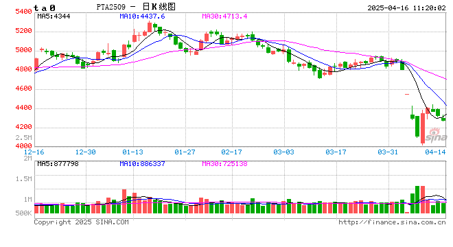 【建投调研】PTA：关税政策对聚酯影响如何？