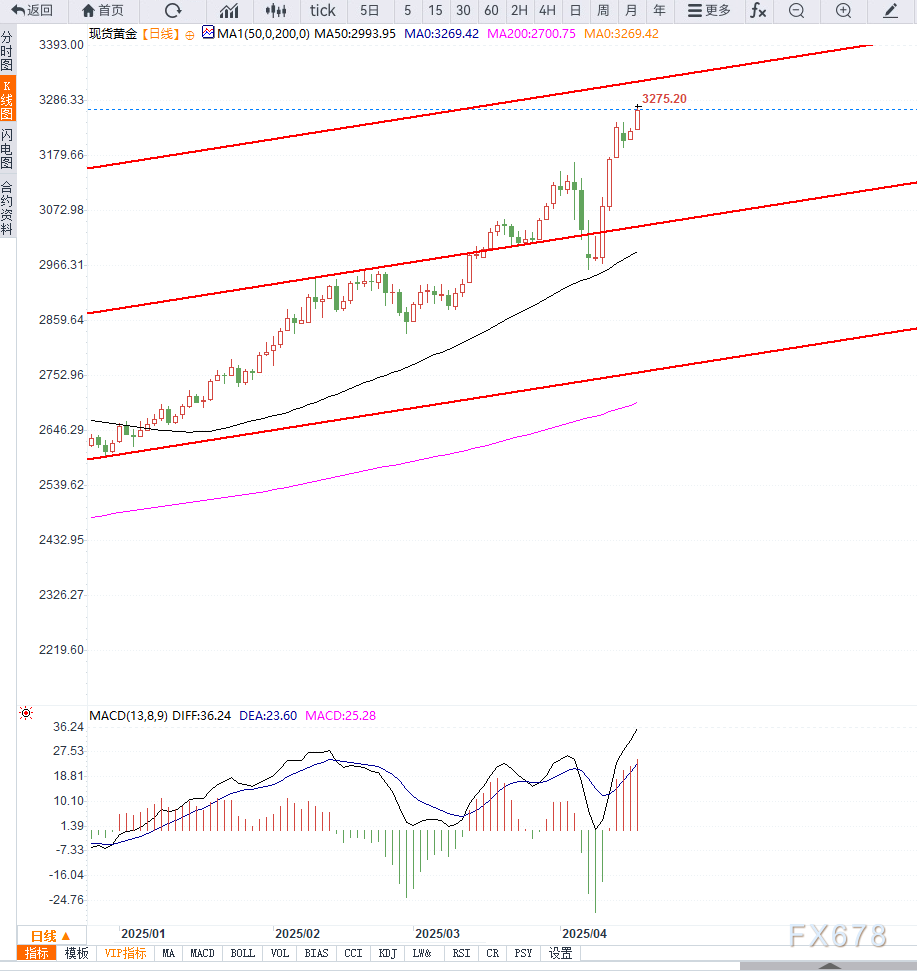 市场担忧全球经济衰退风险加剧，黄金继续走强