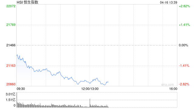 午评：港股恒指跌2.53% 科指跌4.53% 汽车股多数下挫