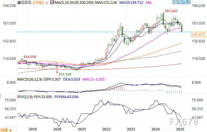 日元受到强劲支撑，接近7个月高点