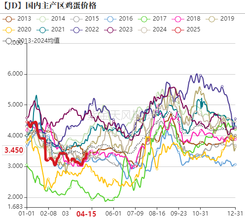 鸡蛋:期现反弹,情绪回暖