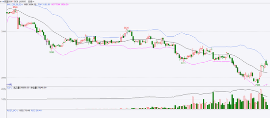 鸡蛋:期现反弹,情绪回暖