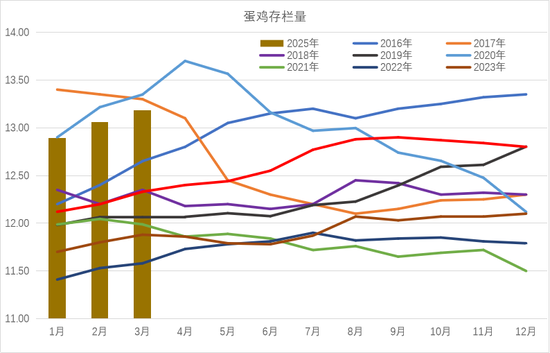 鸡蛋:期现反弹,情绪回暖