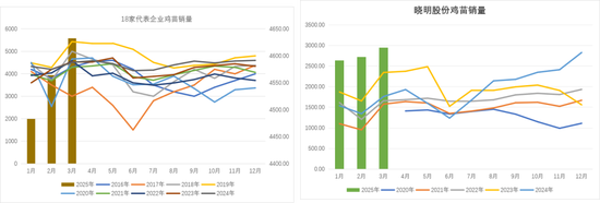 鸡蛋:期现反弹,情绪回暖