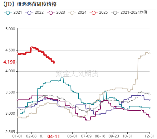 鸡蛋:期现反弹,情绪回暖