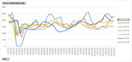 鸡蛋:期现反弹,情绪回暖