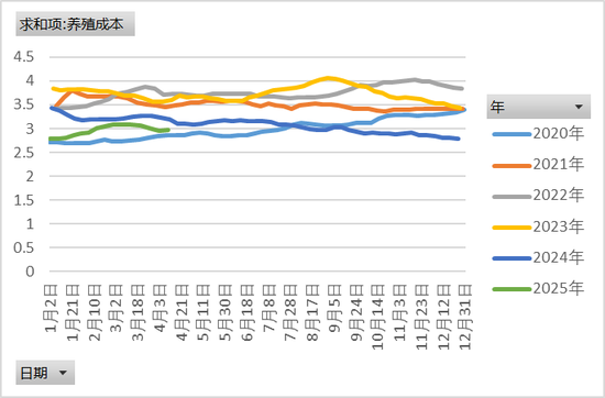 鸡蛋:期现反弹,情绪回暖