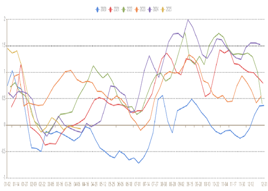 鸡蛋:期现反弹,情绪回暖
