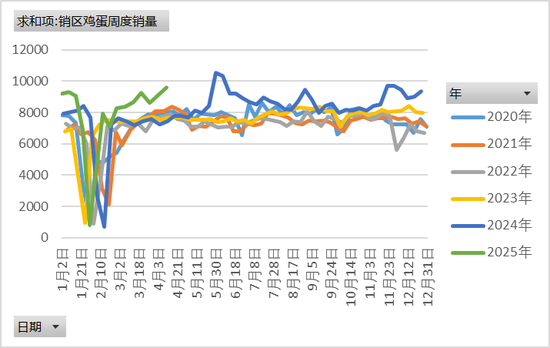 鸡蛋:期现反弹,情绪回暖