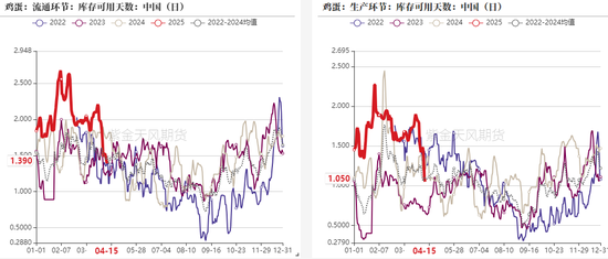 鸡蛋:期现反弹,情绪回暖