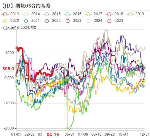 鸡蛋:期现反弹,情绪回暖