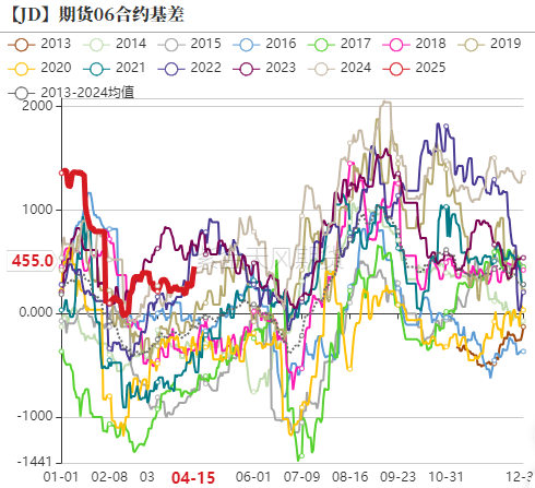 鸡蛋:期现反弹,情绪回暖