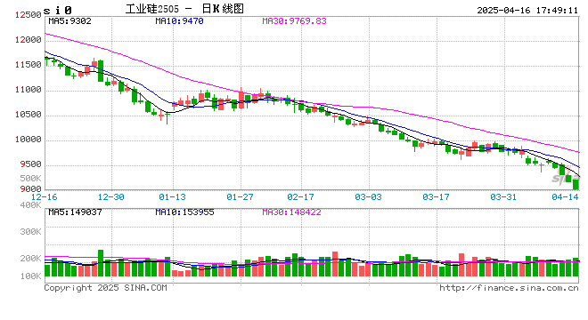16日工业硅期货跌破9100元关口 美国加征关税冲击仍在发酵