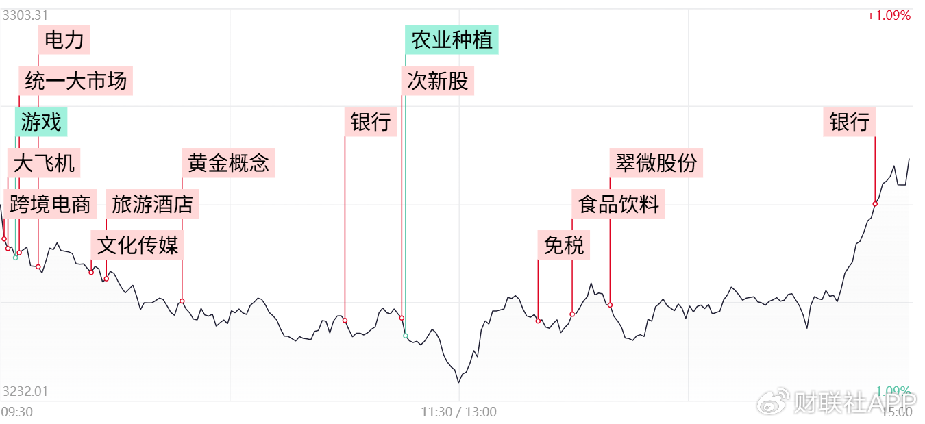 【每日收评】尾盘异动拉升!沪指连续7日收涨,多只银行股创历史新高