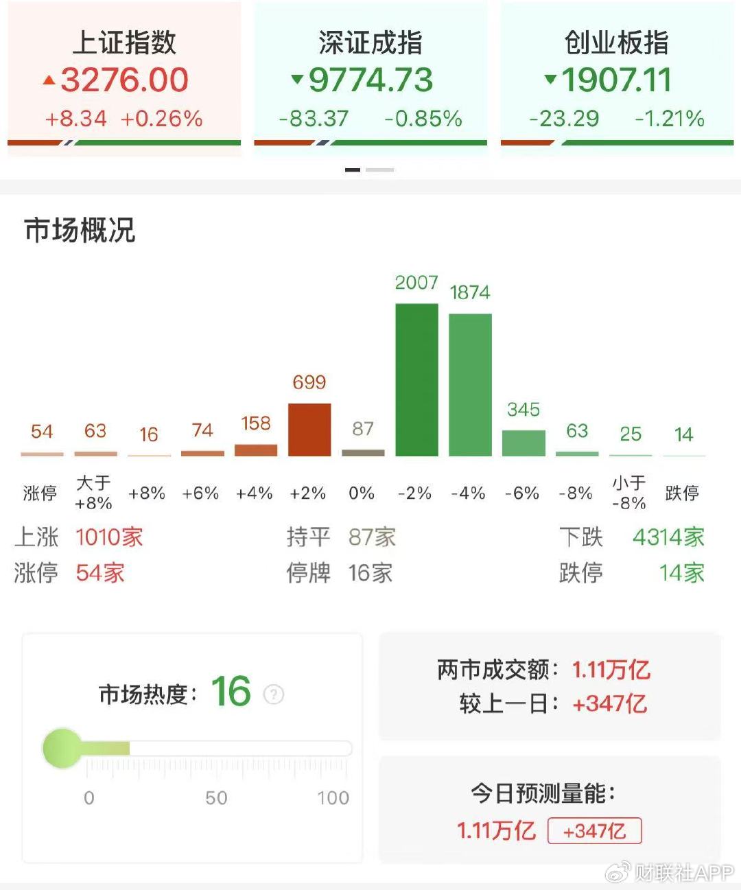 【每日收评】尾盘异动拉升!沪指连续7日收涨,多只银行股创历史新高