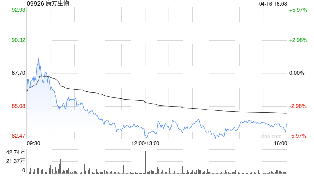 大和:上调对康方生物投资评级至“买入” 目标价升至100港元