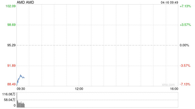 AMD：美国对MI308的出口管制可能产生高达8亿美元的费用