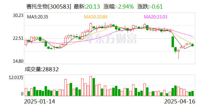 赛托生物:公司马来酸茚达特罗原料药当前已向客户提供样品试产中