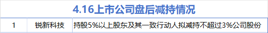 4月16日增减持汇总:小商品城增持 锐新科技减持(表)