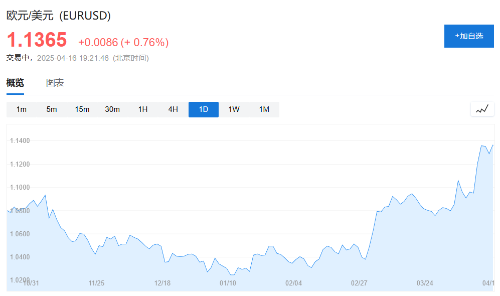“美国例外”瓦解，投资者看好欧洲：这是