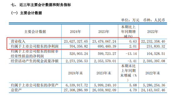 累计分红远超募资！600346，拟10派4.5元，股息率2.9%！