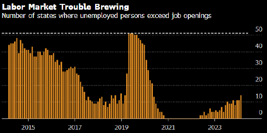 美国失业人数超过职位空缺数的州越来越多 暗示就业市场形势日益严峻