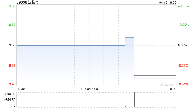 法拉帝将于6月18日派发末期股息每股0.1欧元