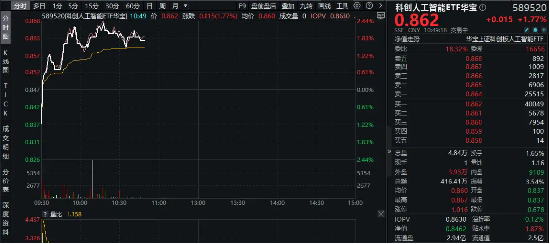 英伟达：美国限制只会强化中国国产替代！半导体领衔上攻，这个布局国产AI的指数9．24以来涨超100%