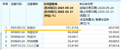 英伟达：美国限制只会强化中国国产替代！半导体领衔上攻，这个布局国产AI的指数9．24以来涨超100%