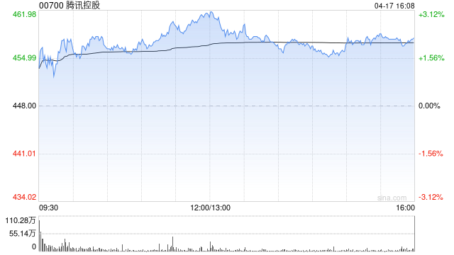 中金：维持腾讯控股“跑赢行业”评级 目标价600港元