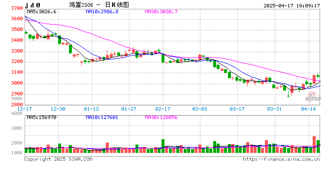 蛋价强势反弹背后:供需逆转or情绪提振