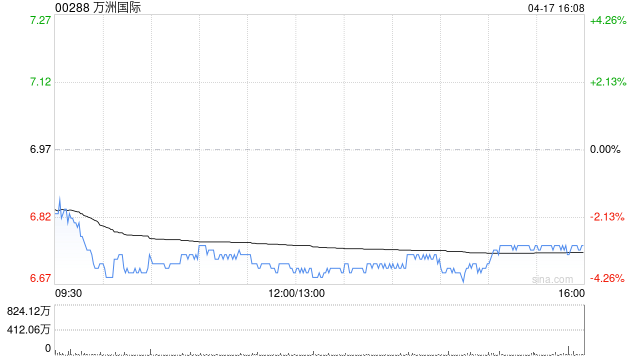 瑞银:料万洲国际首季盈利增长可观 目标价升至7.6港元