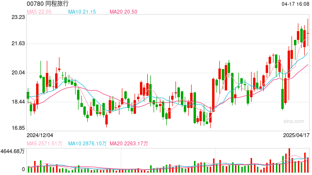 同程旅行24.9亿收购万达酒管,补齐高端酒店“拼图”,强强联合下想象空间有多大?