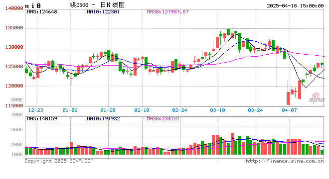 长江有色：18日镍价小跌 现货市场维持观望